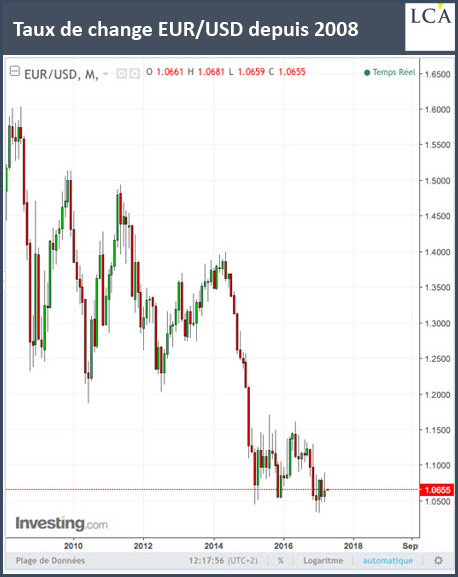 EURO/USD depuis 2008