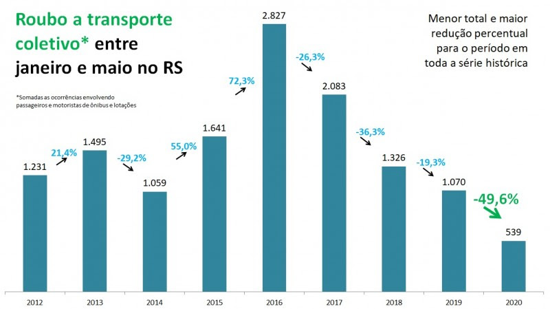 Gráficos de roubo a transporte coletivo entre janeiro e maio no
RS entre 2012 e 2020.