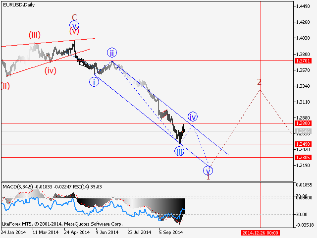 EURUSD Daily