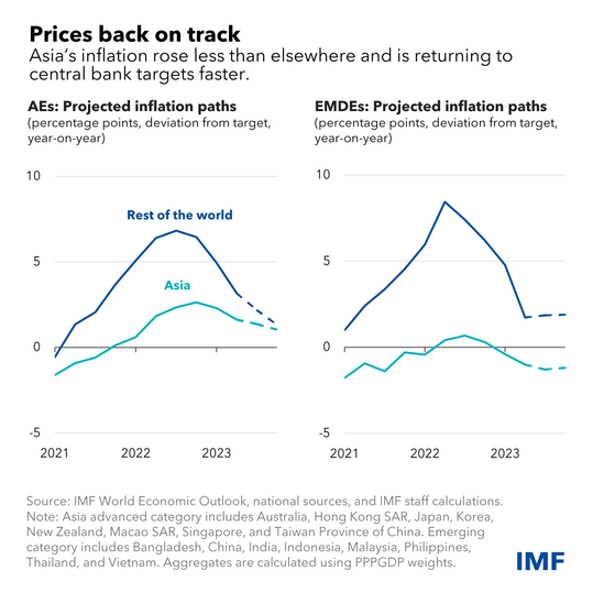 two panel charts showing projected inflation paths for advanced and emerging economies in Asia
