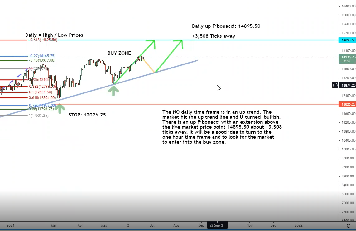 The NQ daily timeframe chart The NQ daily timeframe chart