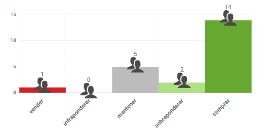 Gráfico de opiniones de expertos