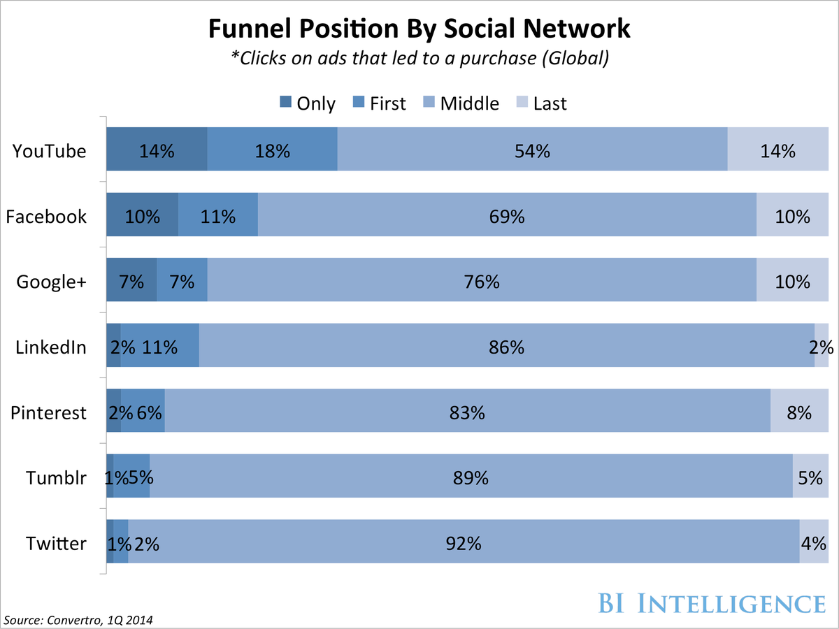 bii social funnel position