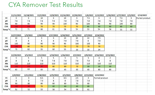 CYA Remover Test Results