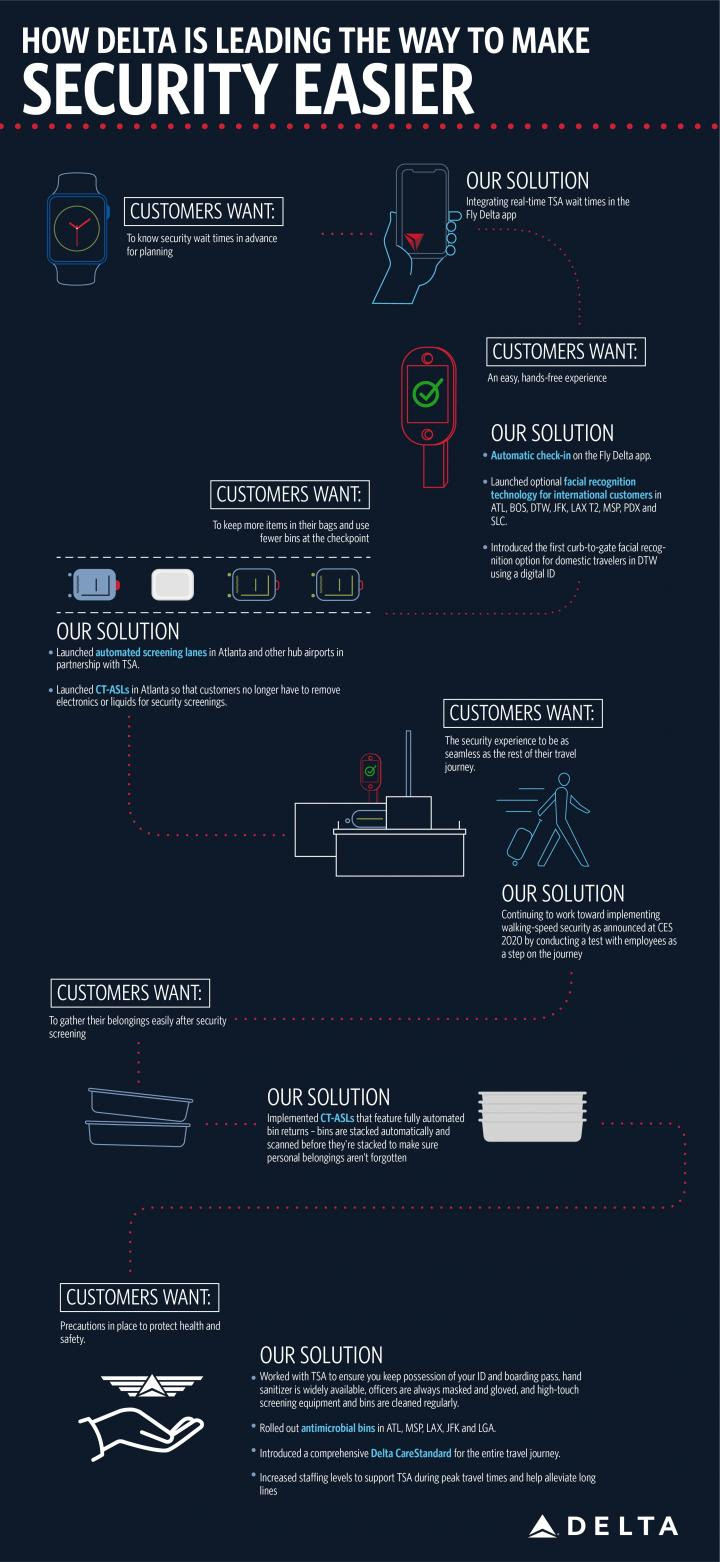 Airport security infographic