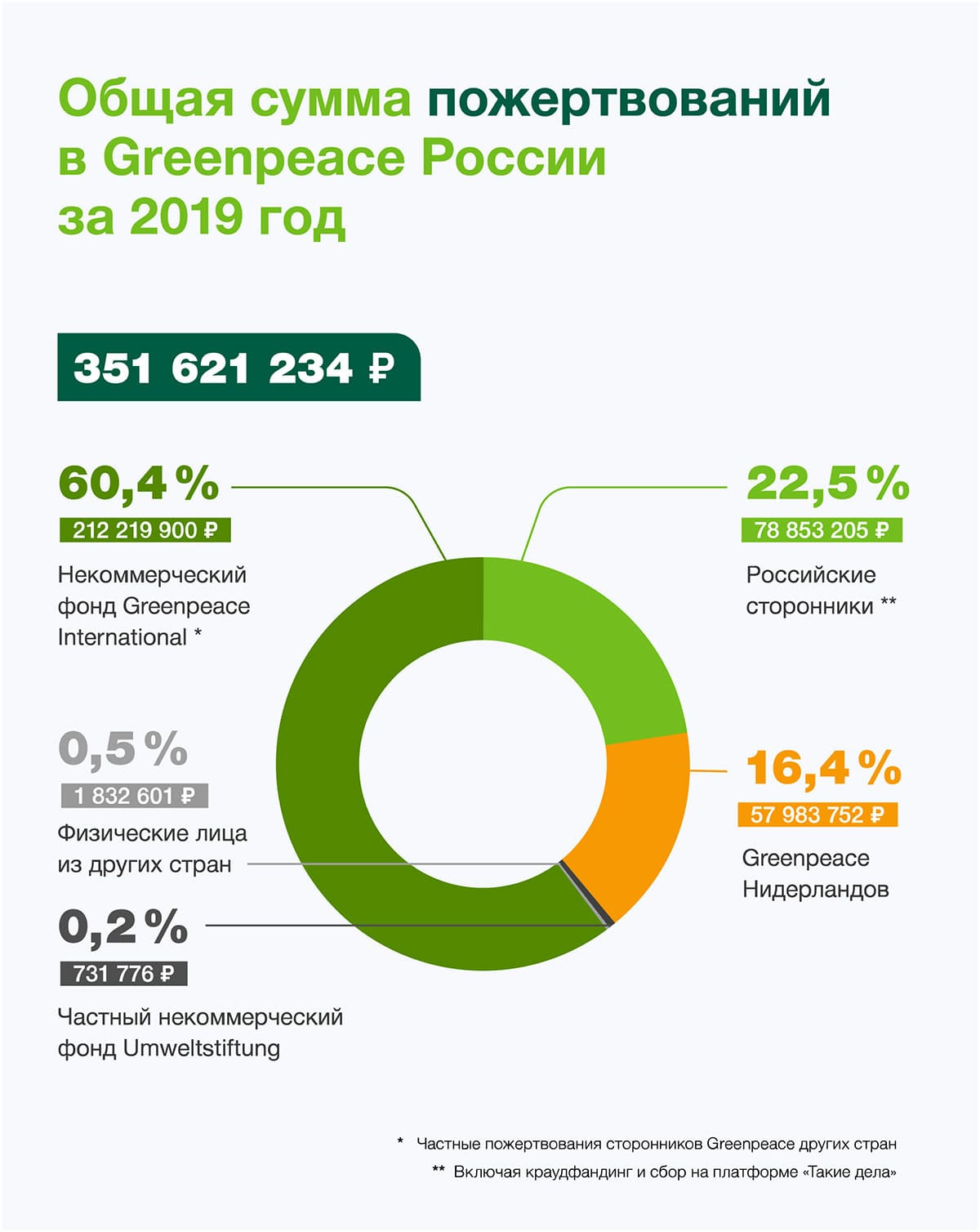 Проекты гринпис в россии