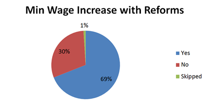 Min_Wage_Increase_with_Reforms.png