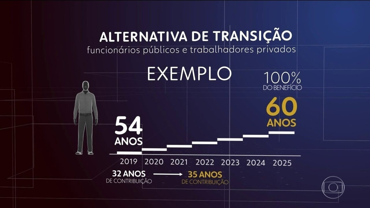 Reforma da Previdência prevê quatro regras de transição para a iniciativa privada