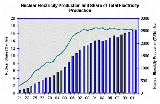 Fig World Nuclear Power Production