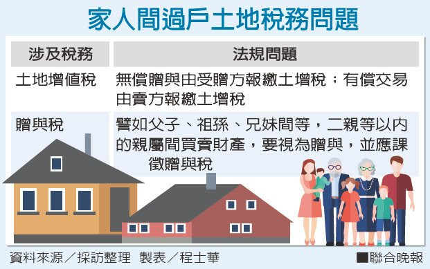 家人間過戶土地稅務問題資料來源/採訪整理 製表/程士華 家人間過戶土地稅務問題資料來源/採訪整理 製表/程士華
