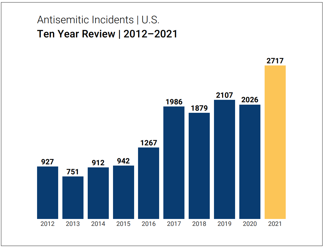 Antisemitic Incidents 2021