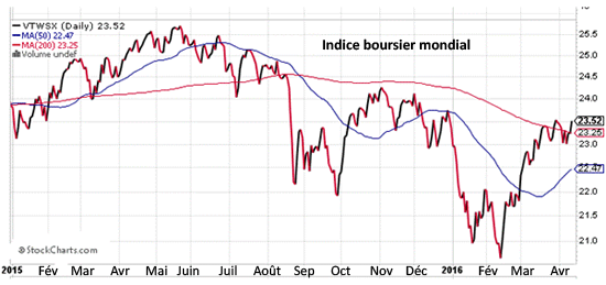 Indice boursier mondial