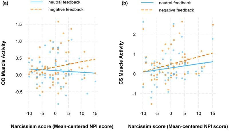 A clever way to detect narcissism