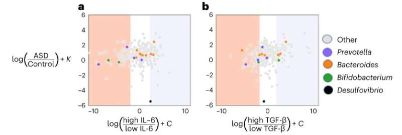 New research clarifies connection between autism and the microbiome