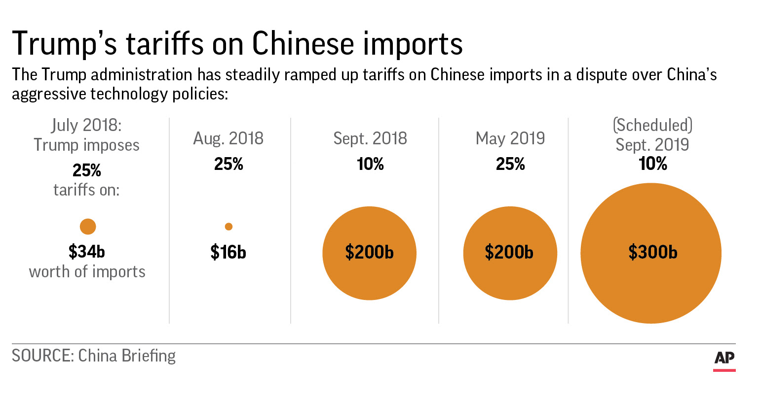 China tariffs