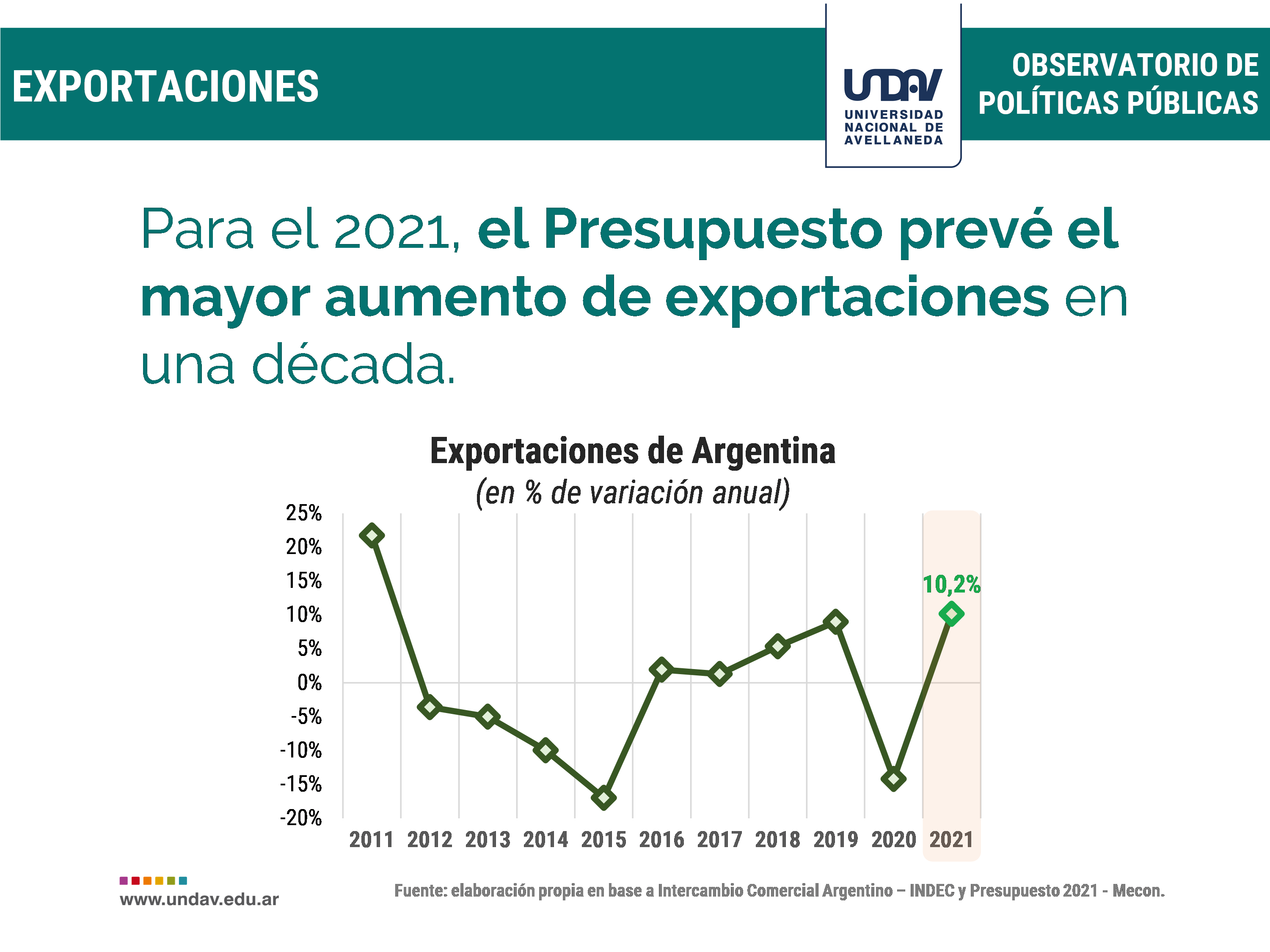 El Presupuesto 2021 prevé el mayor aumento de las exportaciones argentinas  en una década - La Ciudad Avellaneda