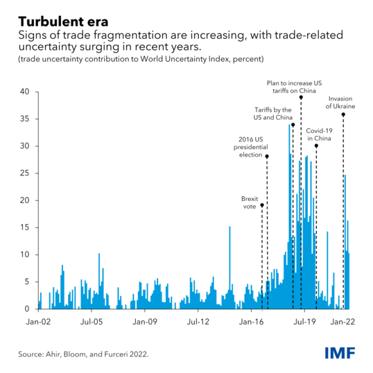 chart showing trade fragmentation in relation to specific events