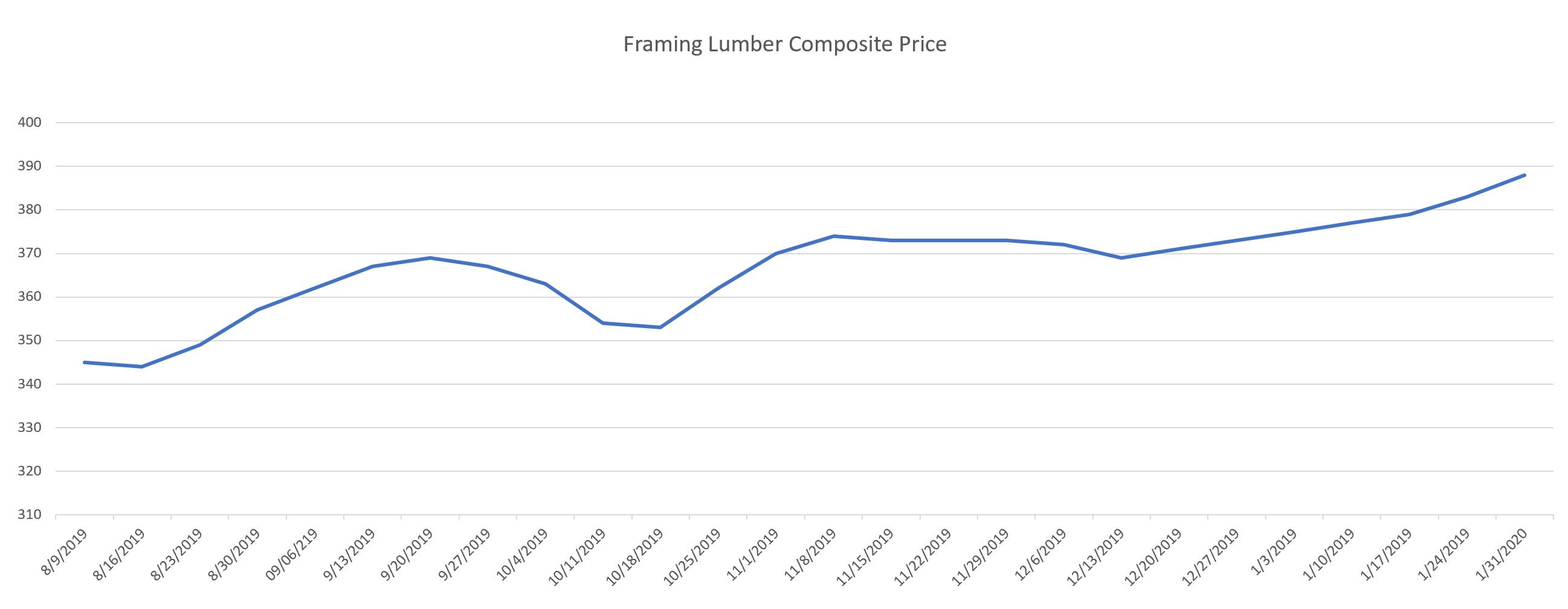 Framing Lumber Composite Price