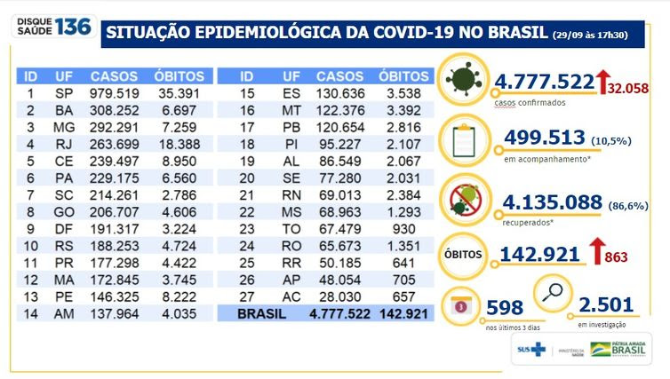 Ministério da Saúde Boletim epidemiológico covid-19