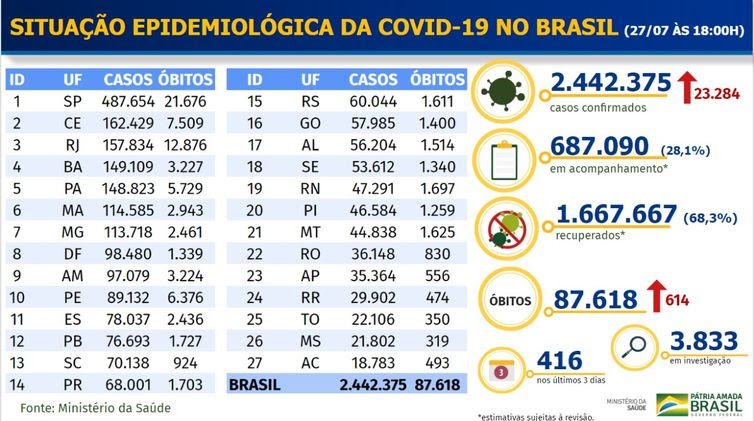 Ministério da Saúde Boletim epidemiológico covid-19