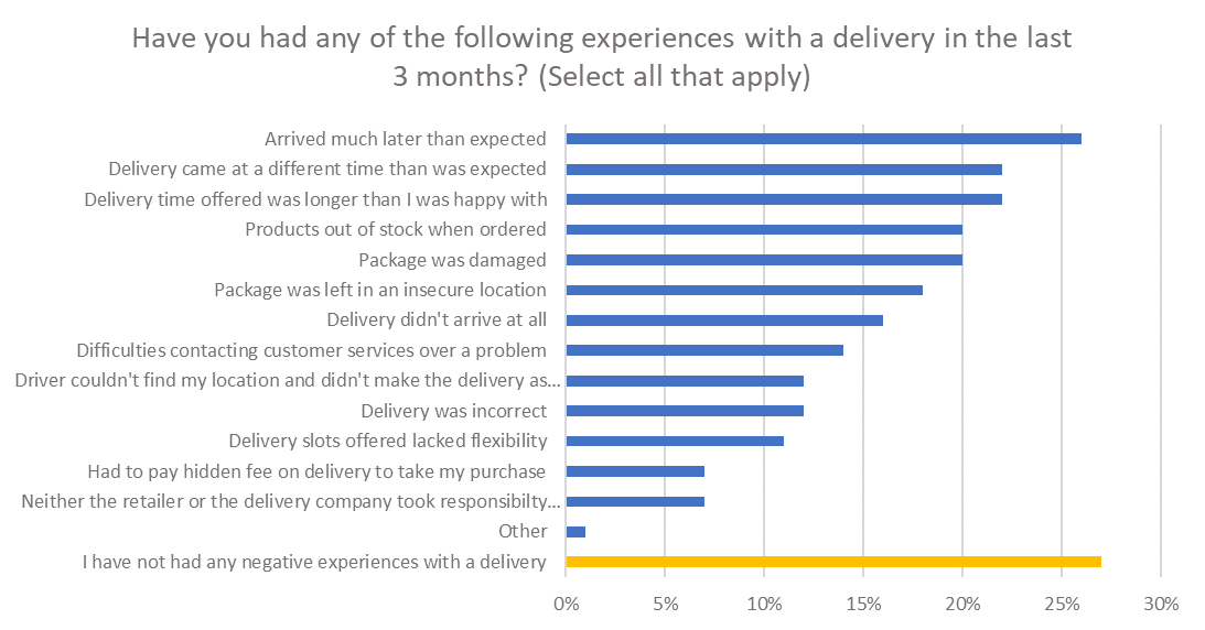 Ecommerce Delivery Experience
