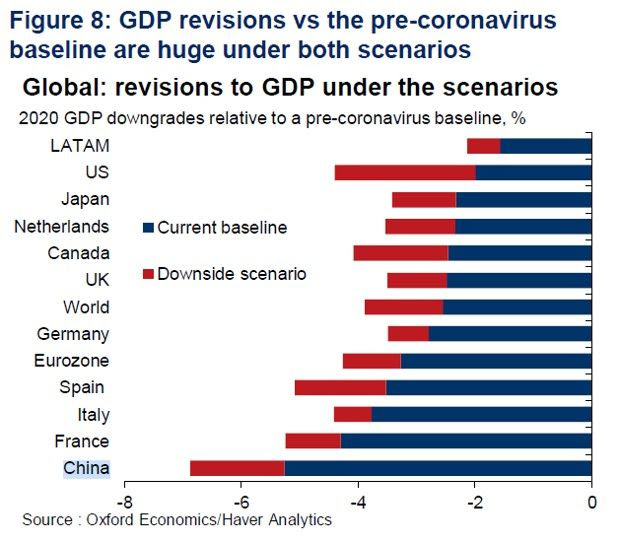 Oxford Economics prévoit un sévère recul du PIB de la Chine