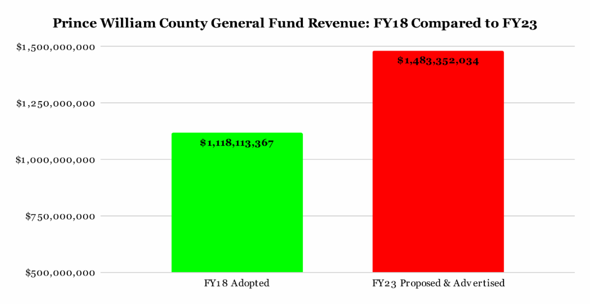 Prince-William-County-General-Fund-Revenue_-FY18-Compared-to-FY23.png