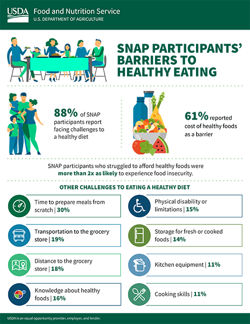 SNAP Participants’ Barriers to Healthy Eating infographic
