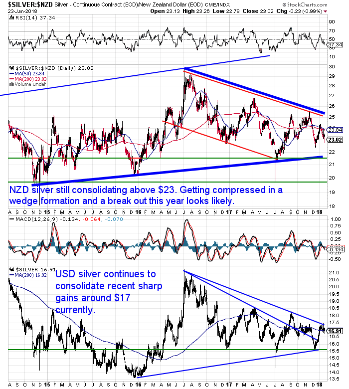 NZ Dollar Silver Chart