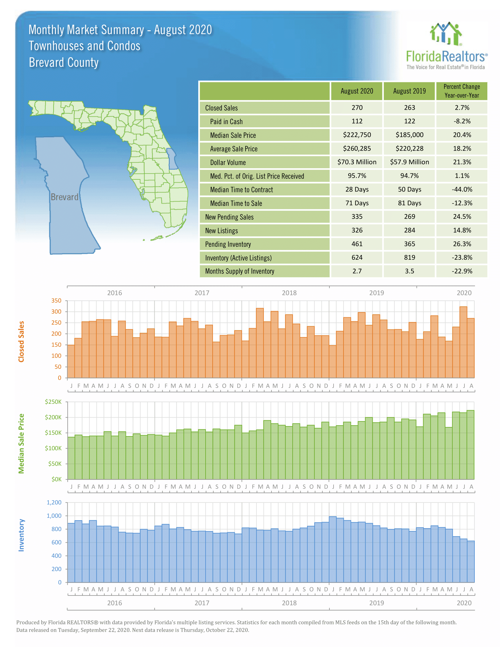 Brevard County Real Estate News - September 2020