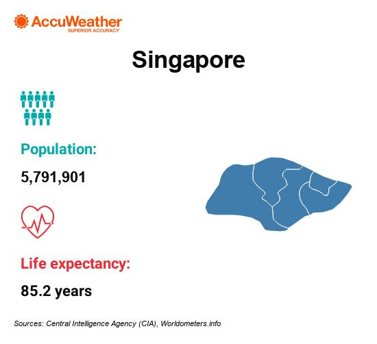Singapore - List of longest-living countries