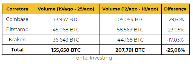 Volume das principais corretoras