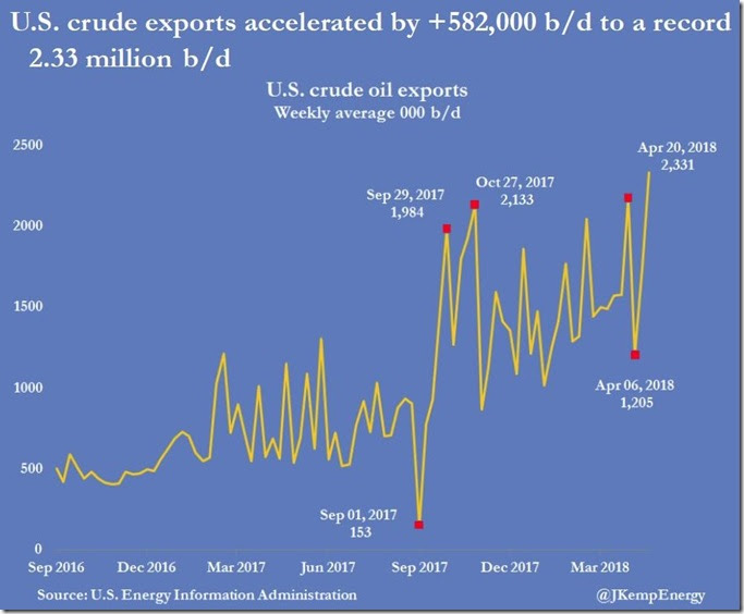 April 25th 2018 crude oil exports as of April 20th
