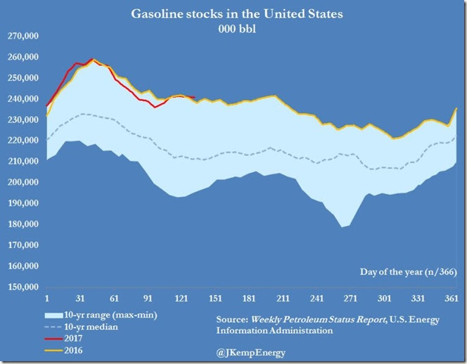 May 17 2017 gasoline inventories for May 12
