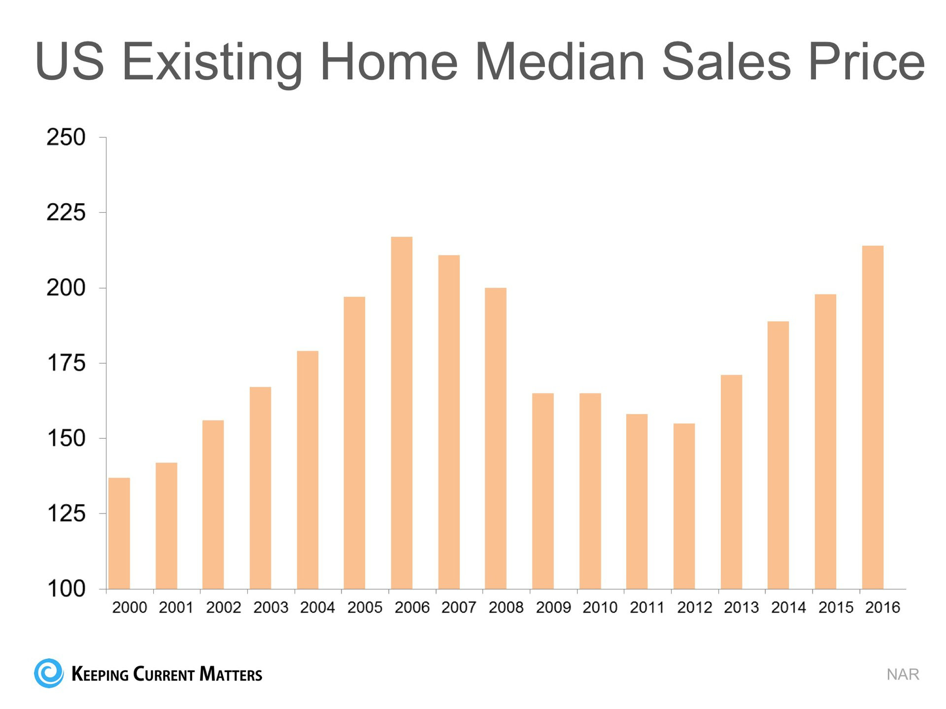 Home Values: DEFINITELY NOT in Bubble Range!! | Keeping Current Matters