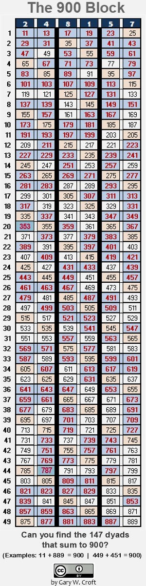 Matriz de Análise de raiz digitais com 147 duplas soma parágrafo 900