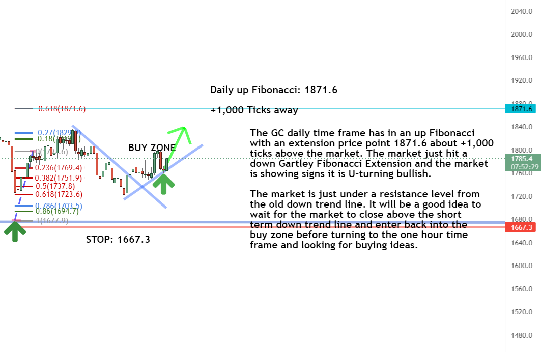 Daily timeframe Daily timeframe