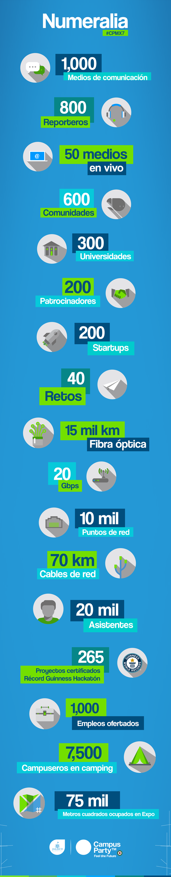 Esto fué Campus Party en números: Mil medios de comunicación, 800 reporteros, 50 medios en vivo, 600 comunidades, 300 Universidades, 200 patrocinadores, 200 startups, 40 retos, 15 mil kilómetros de fibra óptica, 20 Gigas de velocidad, 10 mil puntos de red, 70 kilómetros de cables de red, 20 mil asistentes, 265 proyectos de Hackatón, 1000 empleos ofertados, 7500 campuseros en camping, 75 mil metros cuadrados en Expo