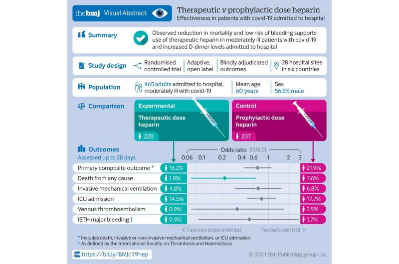 High-dose of readily available blood thinner reduces risk of death for moderately ill COVID-19 patients