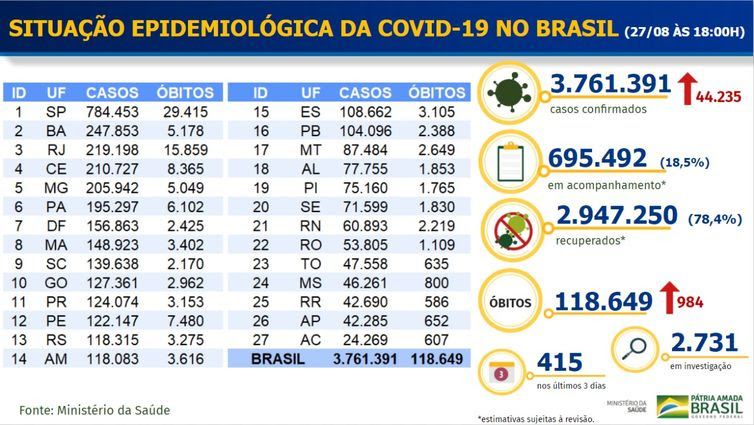 Ministério da Saúde Boletim epidemiológico covid-19