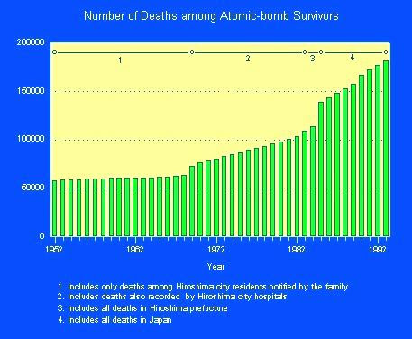 Fig 10 Atomic Bomb Survivors