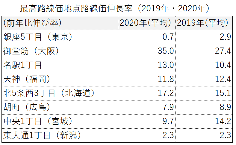 最高価格地点の路線価伸び率比較2019年と2020年