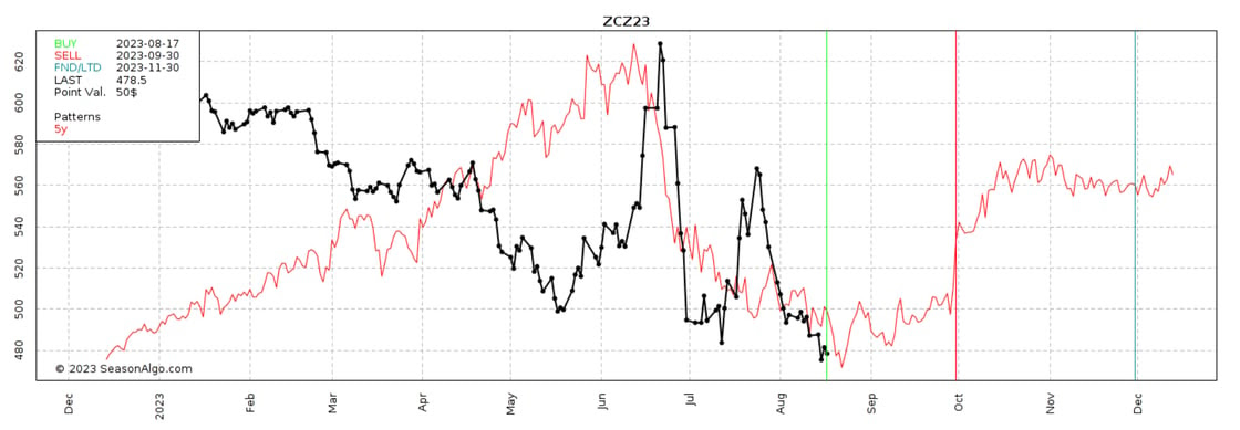 zcz 5 yr average 8.17.23