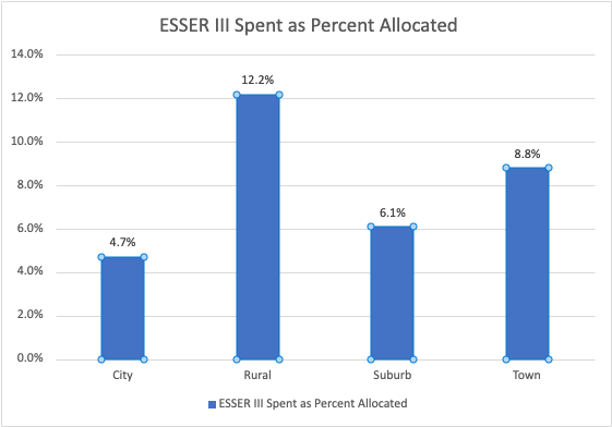 Locale ESSER III Percent Spent