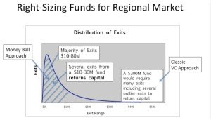 Funds for Regional Markets