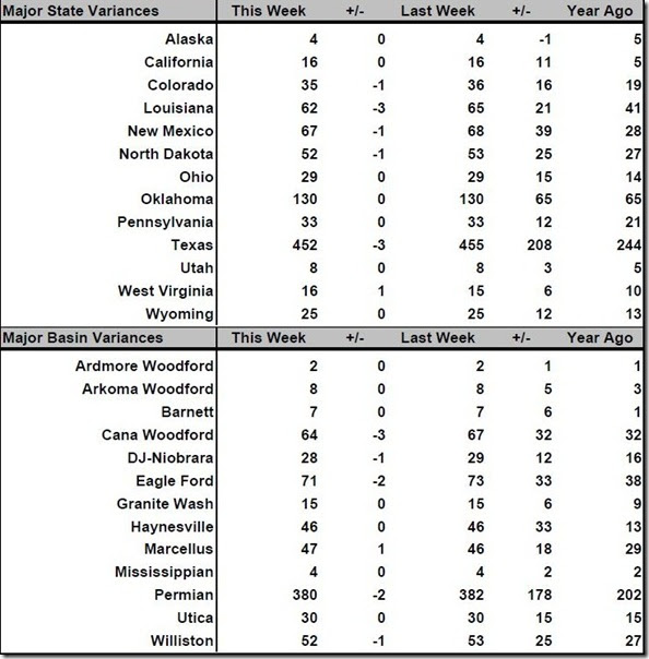 September 15 2017 rig count summary