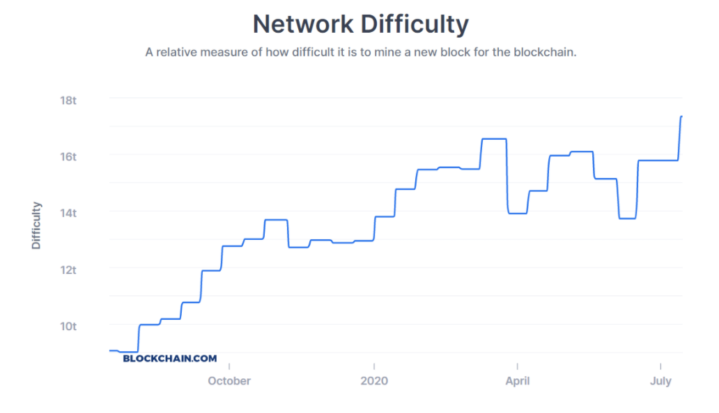 network difficulty