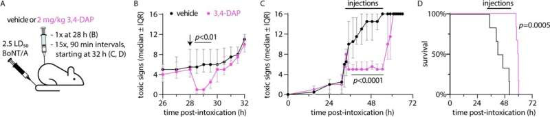 New research shows drug used to treat neuromuscular weakness could counter botulism