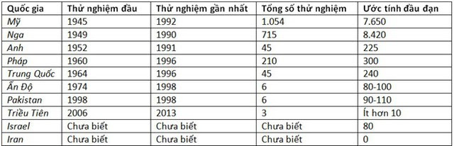 Bảng thống kê vũ khí của các cường quốc hạt nhân.