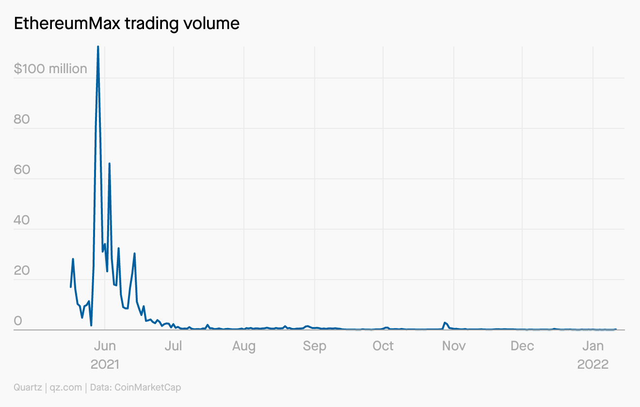 A line chart showing EthereumMax trading volume over time. The trading volume of the digital token spiked about $100 million in May 2021 before swiftly falling to almost $0 in July.